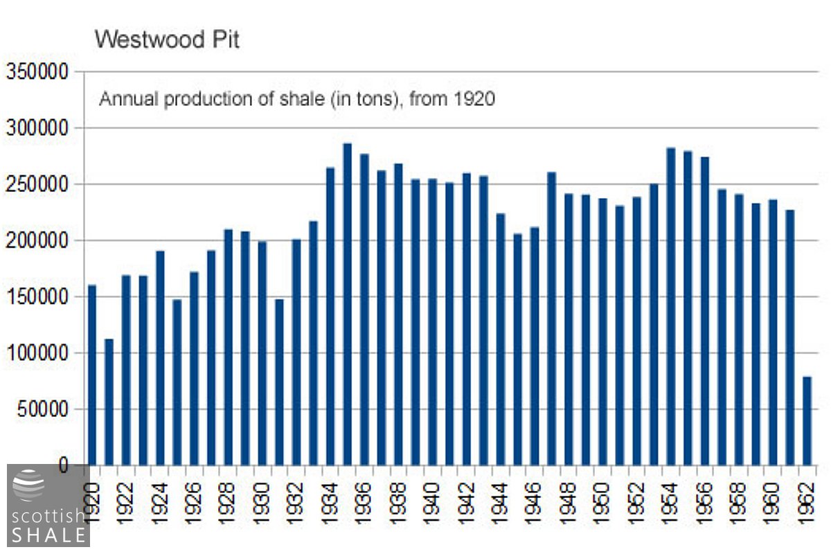 Westwood1and2pitsProduction Chart.jpg